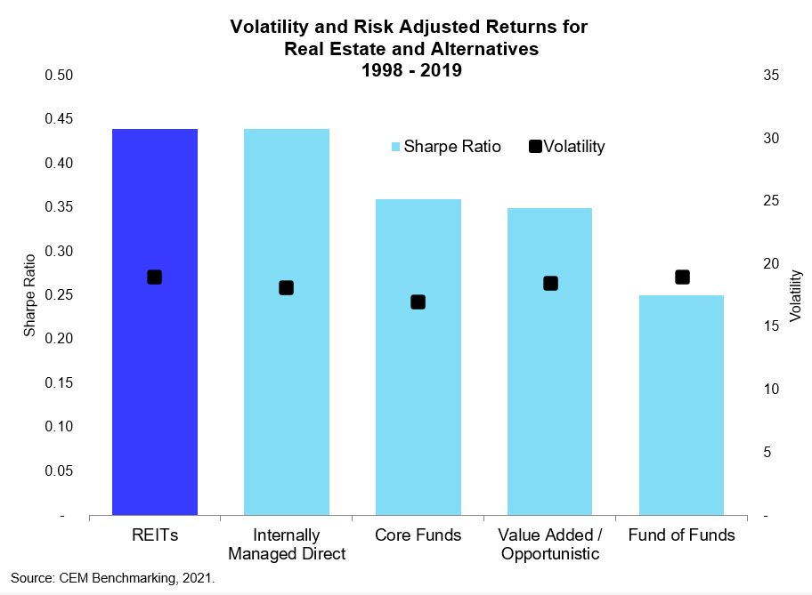 CEM Benchmarking Study Highlights REIT Performance Versus Private Real
